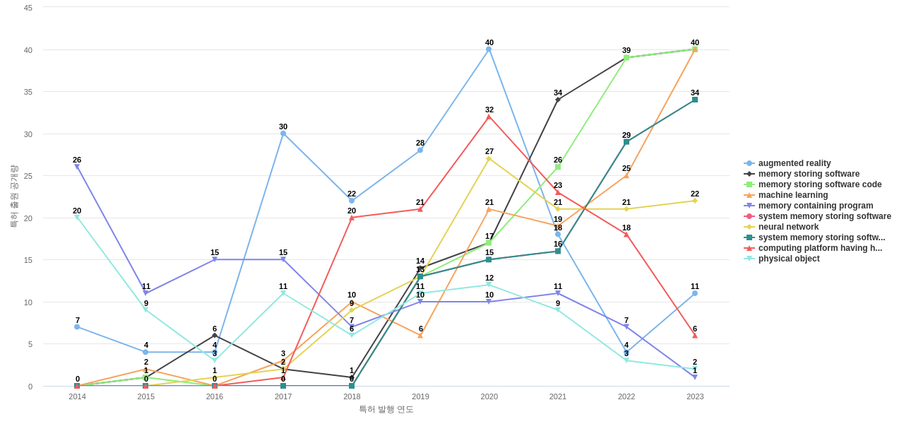 Disney Enterprises  보유 US 특허에서의 특화성 높은 키워드 동향 데이터 기준일 20240101 그림
