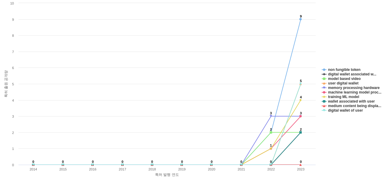 Disney Enterprises  보유 US 특허에서의 신규 등장 키워드 동향 데이터 기준일 20240101 그림