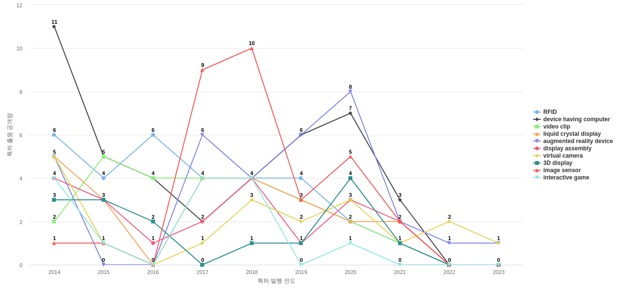 Disney Enterprises  보유 US 특허에서의 제품부품 관련 특화성 높은 키워드 동향 데이터 기준일 20240101 그림