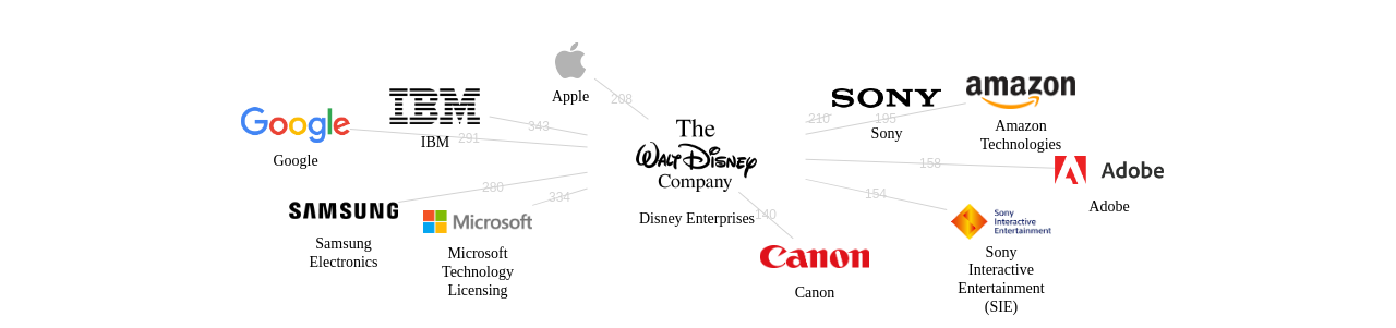 Disney Enterprises 보유 US 특허를 피인용forward citation하는 후행 특허 보유 기업 네트워크 데이터 기준일 20240101 그림
