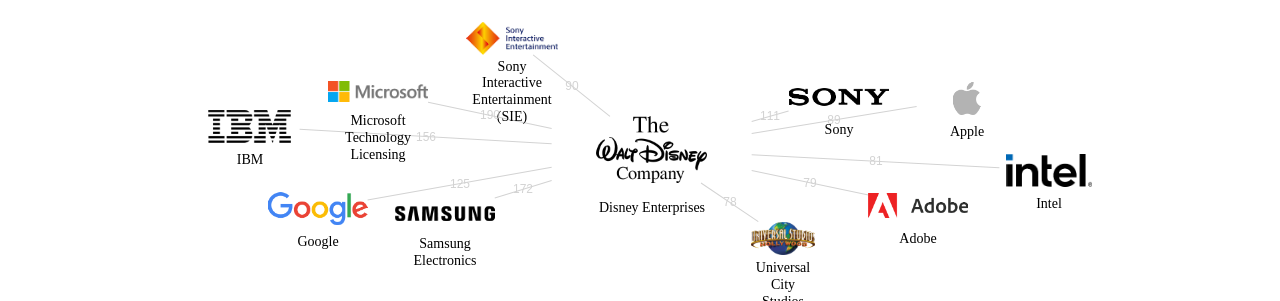 Disney Enterprises 보유 US 특허가 거절시키는데 사용된 후행 특허 보유 기업 네트워크 데이터 기준일 20240101 그림