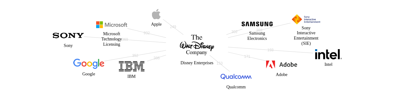 Disney Enterprises 보유 US 특허가 인용reference하는 선행 특허 보유 기업 네트워크 데이터 기준일 20240101 그림