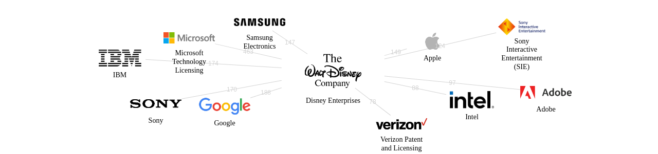 Disney Enterprises 보유 US 특허를 거절시키는데 사용된 선행 특허 보유 기업 네트워크 데이터 기준일 20240101 그림