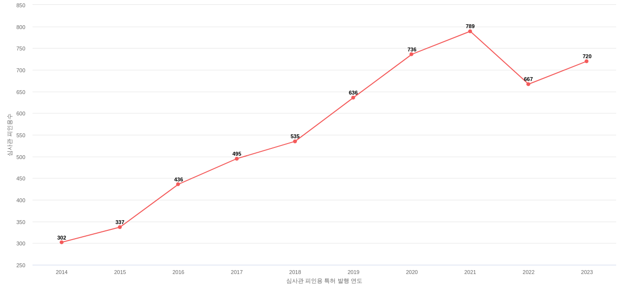 Intuitive Surgical Operations의 보유 US 특허가 받은 심사관 피인용수를 동향 데이터 기준일 20240101 그림