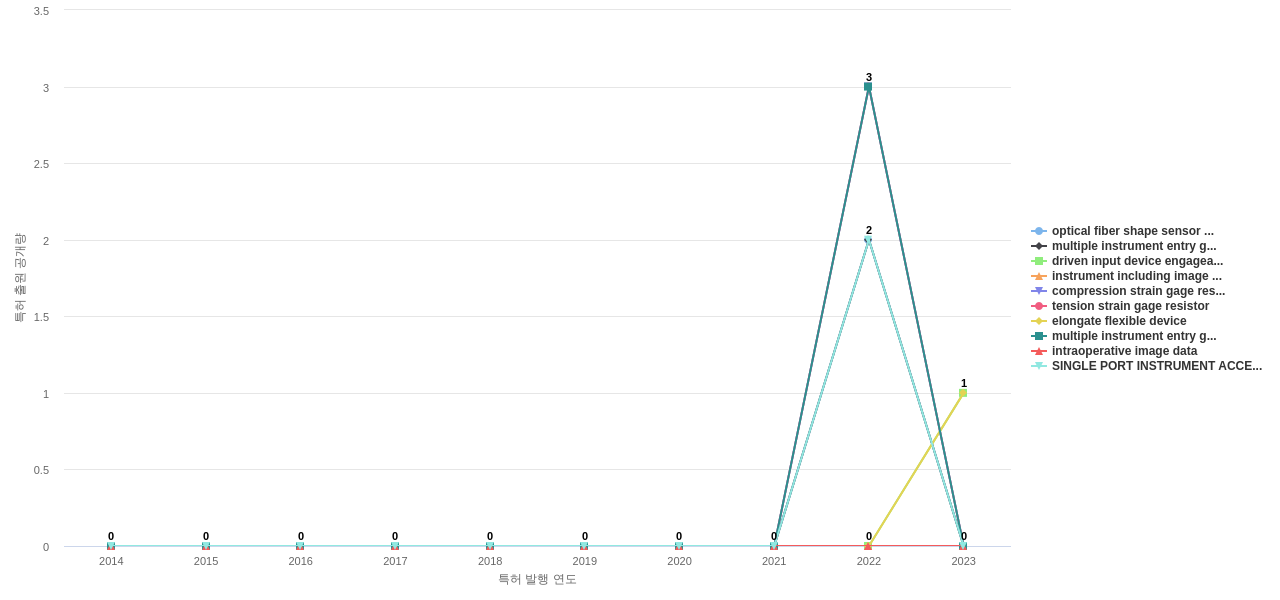 Intuitive Surgical Operations  보유 US 특허에서의 신규 등장 키워드 동향 데이터 기준일 20240101 그림