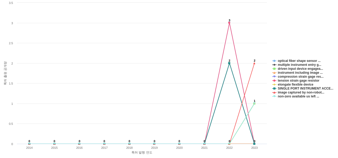 Intuitive Surgical Operations  보유 US 특허에서의 제품부품 관련 신규 등장 키워드 동향 데이터 기준일 20240101 그림