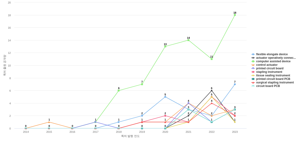 Intuitive Surgical Operations  보유 US 특허에서의 제품부품 관련 급성장 키워드 동향 데이터 기준일 20240101 그림