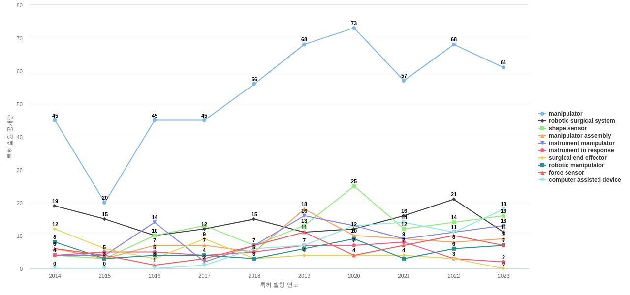Intuitive Surgical Operations  보유 US 특허에서의 제품부품 관련 특화성 높은 키워드 동향 데이터 기준일 20240101 그림