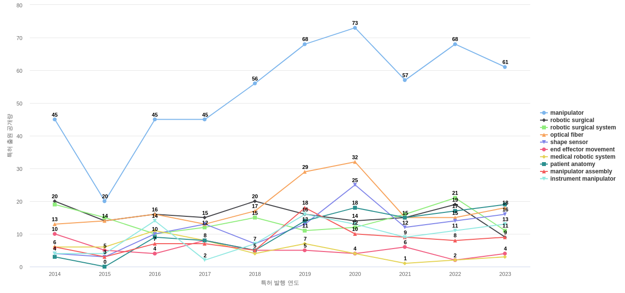 Intuitive Surgical Operations  보유 US 특허에서의 특화성 높은 키워드 동향 데이터 기준일 20240101 그림