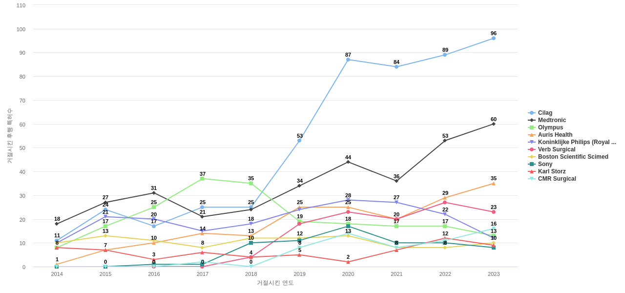 Intuitive Surgical Operations 보유 US 특허가 거절시키는데 사용된 후행 특허 보유 기업 동향 데이터 기준일 20240101 그림