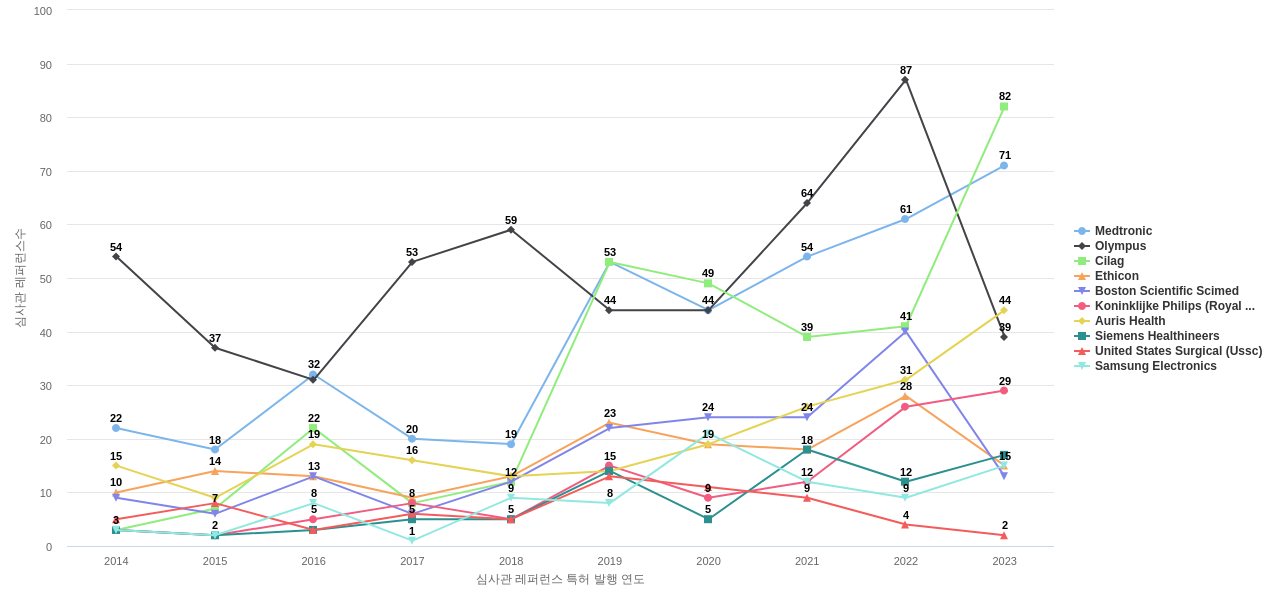 Intuitive Surgical Operations 보유 US 특허가 인용reference하는 선행 특허 보유 기업 동향 데이터 기준일 20240101 그림