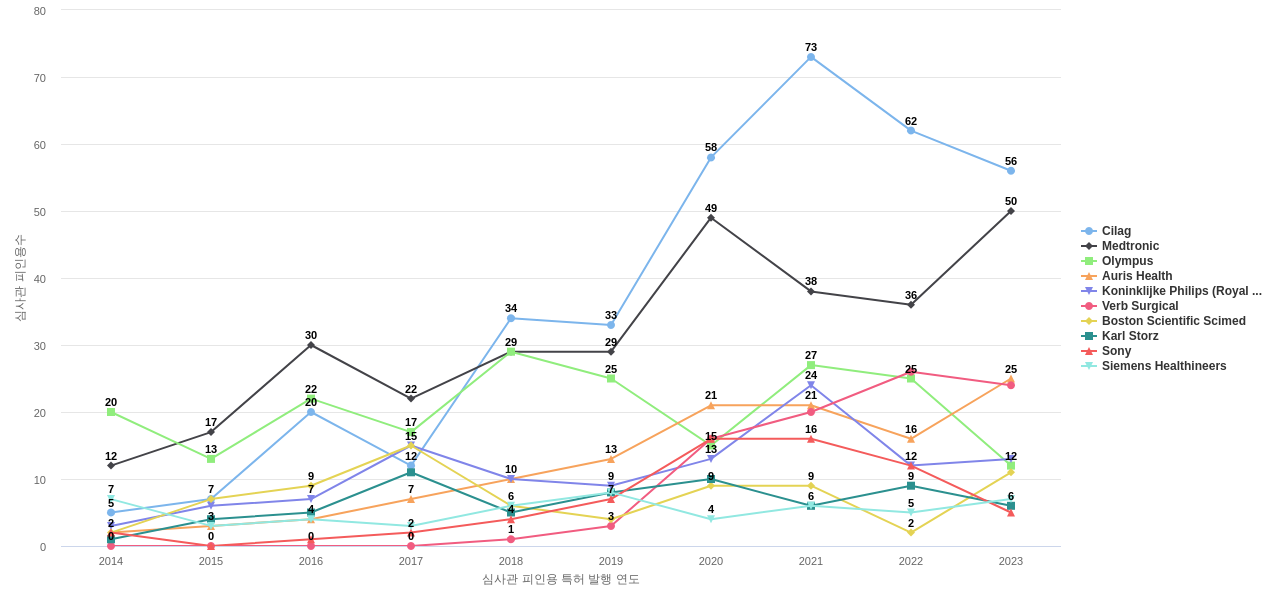 Intuitive Surgical Operations 보유 US 특허를 피인용forward citation하는 후행 특허 보유 기업 동향 데이터 기준일 20240101 그림