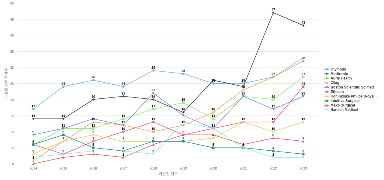 Intuitive Surgical Operations 보유 US 특허를 거절시키는데 사용된 선행 특허 보유 기업 동향 데이터 기준일 20240101 그림