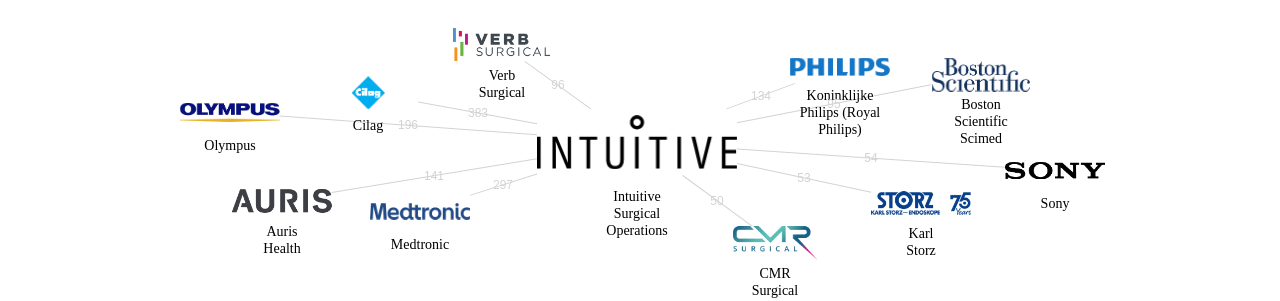 Intuitive Surgical Operations 보유 US 특허가 거절시키는데 사용된 후행 특허 보유 기업 네트워크 데이터 기준일 20240101 그림