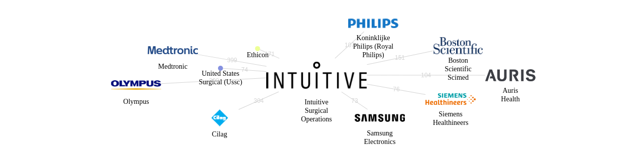 Intuitive Surgical Operations 보유 US 특허가 인용reference하는 선행 특허 보유 기업 네트워크 데이터 기준일 20240101 그림