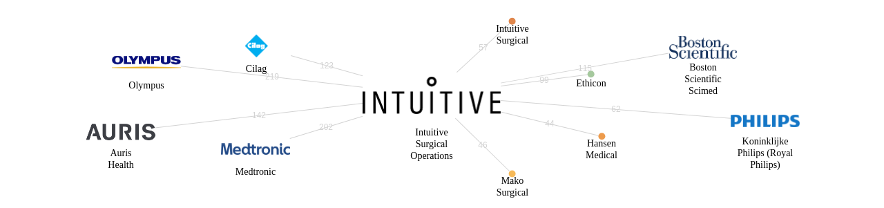 Intuitive Surgical Operations 보유 US 특허를 거절시키는데 사용된 선행 특허 보유 기업 네트워크 데이터 기준일 20240101 그림