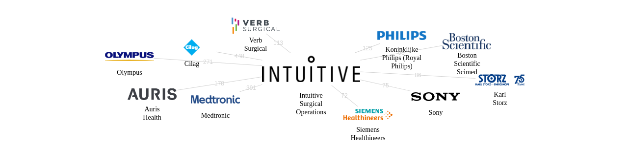 Intuitive Surgical Operations 보유 US 특허를 피인용forward citation하는 후행 특허 보유 기업 네트워크 데이터 기준일 20240101 그림