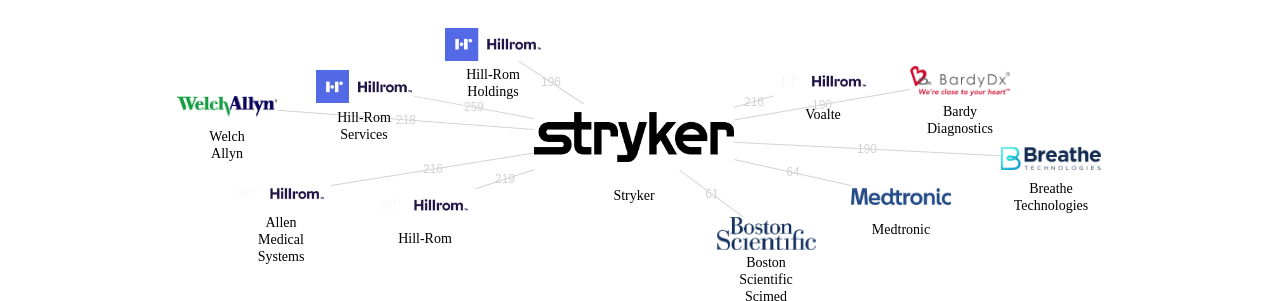 Stryker 보유 US 특허를 거절시키는데 사용된 선행 특허 보유 기업 네트워크 데이터 기준일 20240101 그림