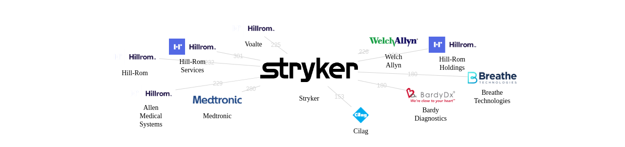 Stryker 보유 US 특허를 피인용forward citation하는 후행 특허 보유 기업 네트워크 데이터 기준일 20240101 그림