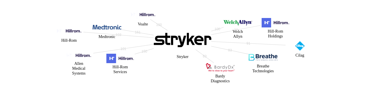 Stryker 보유 US 특허가 거절시키는데 사용된 후행 특허 보유 기업 네트워크 데이터 기준일 20240101 그림