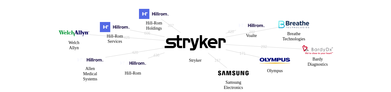 Stryker 보유 US 특허가 인용reference하는 선행 특허 보유 기업 네트워크 데이터 기준일 20240101 그림