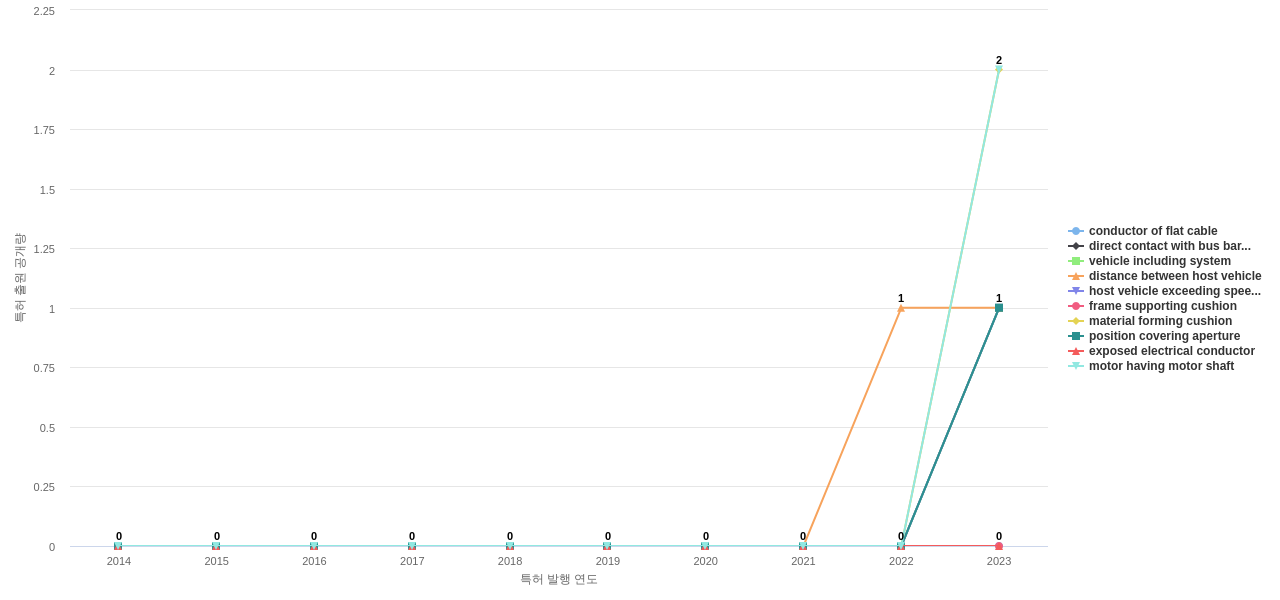Lear  보유 US 특허에서의 제품부품 관련 신규 등장 키워드 동향 데이터 기준일 20240101 그림