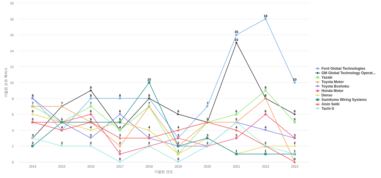 Lear 보유 US 특허를 거절시키는데 사용된 선행 특허 보유 기업 동향 데이터 기준일 20240101 그림