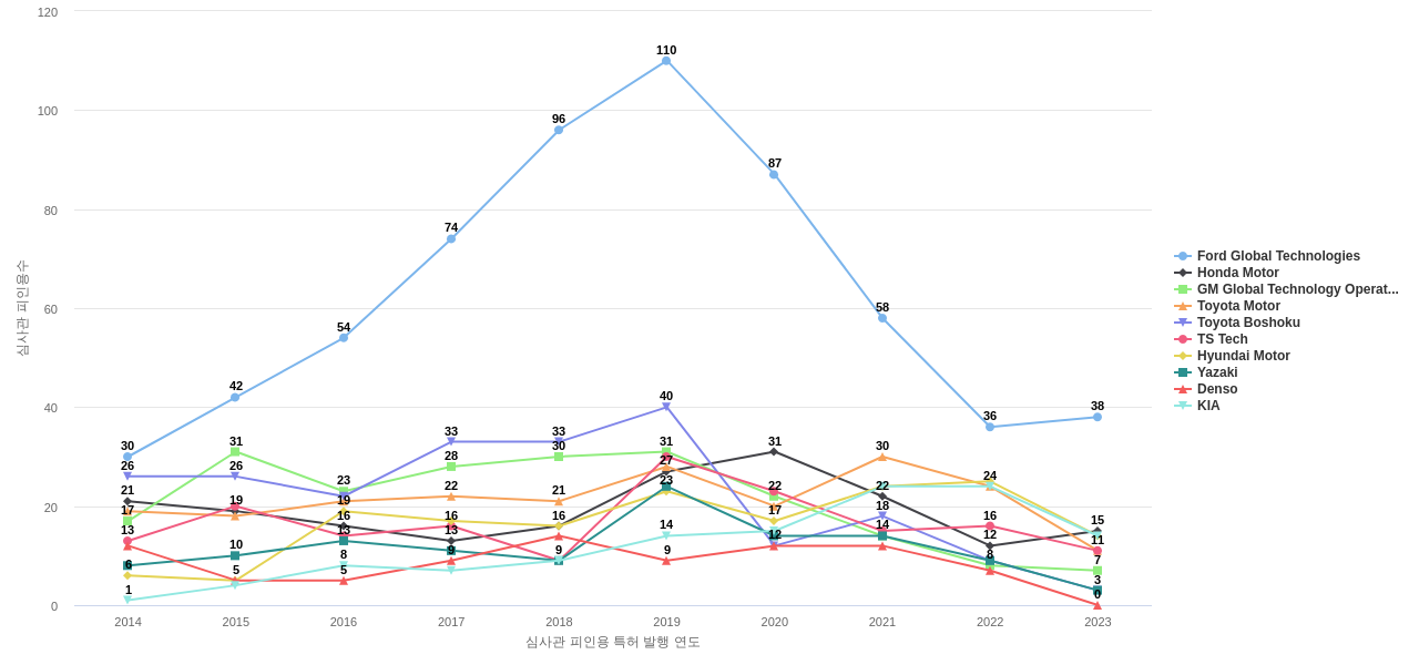 Lear 보유 US 특허를 피인용forward citation하는 후행 특허 보유 기업 동향 데이터 기준일 20240101 그림