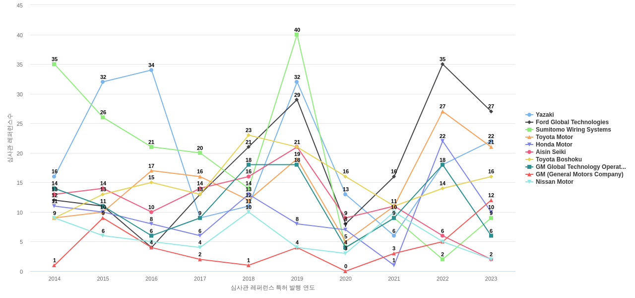 Lear 보유 US 특허가 인용reference하는 선행 특허 보유 기업 동향 데이터 기준일 20240101 그림