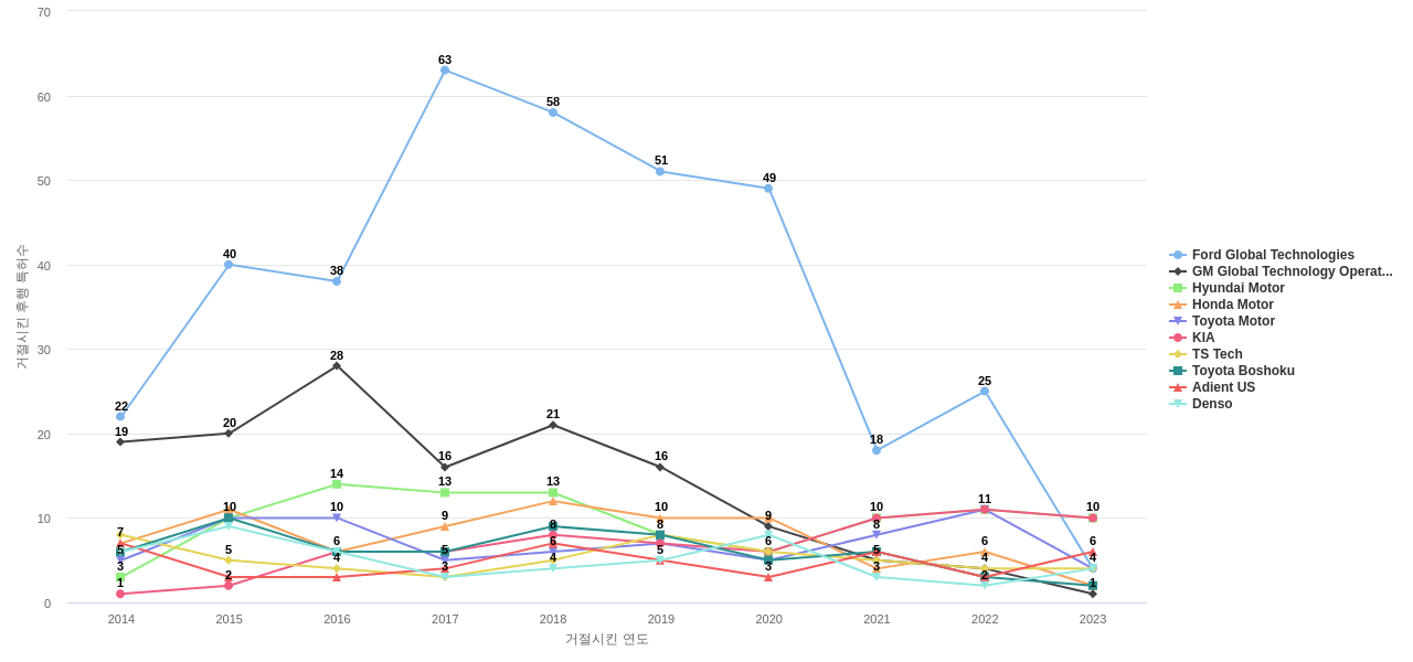 Lear 보유 US 특허가 거절시키는데 사용된 후행 특허 보유 기업 동향 데이터 기준일 20240101 그림