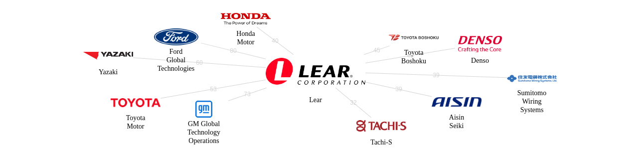 Lear 보유 US 특허를 거절시키는데 사용된 선행 특허 보유 기업 네트워크 데이터 기준일 20240101 그림