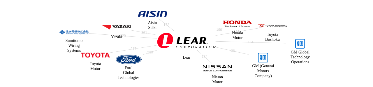 Lear 보유 US 특허가 인용reference하는 선행 특허 보유 기업 네트워크 데이터 기준일 20240101 그림