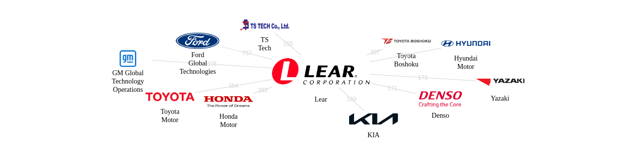 Lear 보유 US 특허를 피인용forward citation하는 후행 특허 보유 기업 네트워크 데이터 기준일 20240101 그림