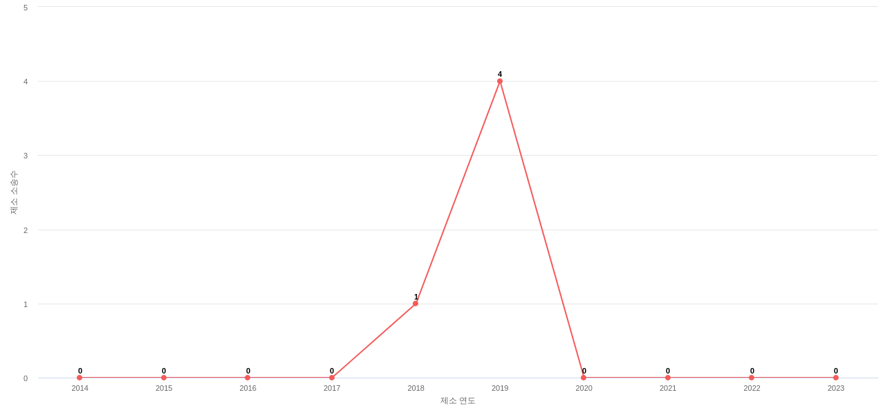 US에서 Edwards Lifesciences의 제소 소송 동향 데이터 기준일 20240101 그림