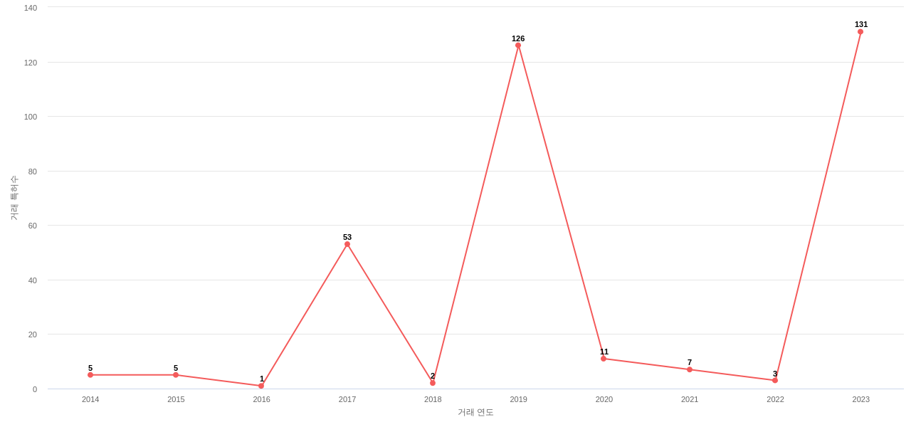 Edwards Lifesciences의 US 특허 매입 동향 데이터 기준일 20240101 그림