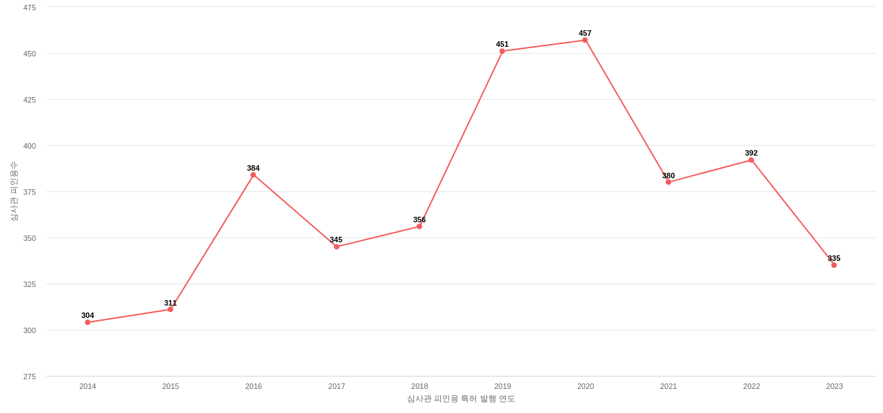 Edwards Lifesciences의 보유 US 특허가 받은 심사관 피인용수를 동향 데이터 기준일 20240101 그림