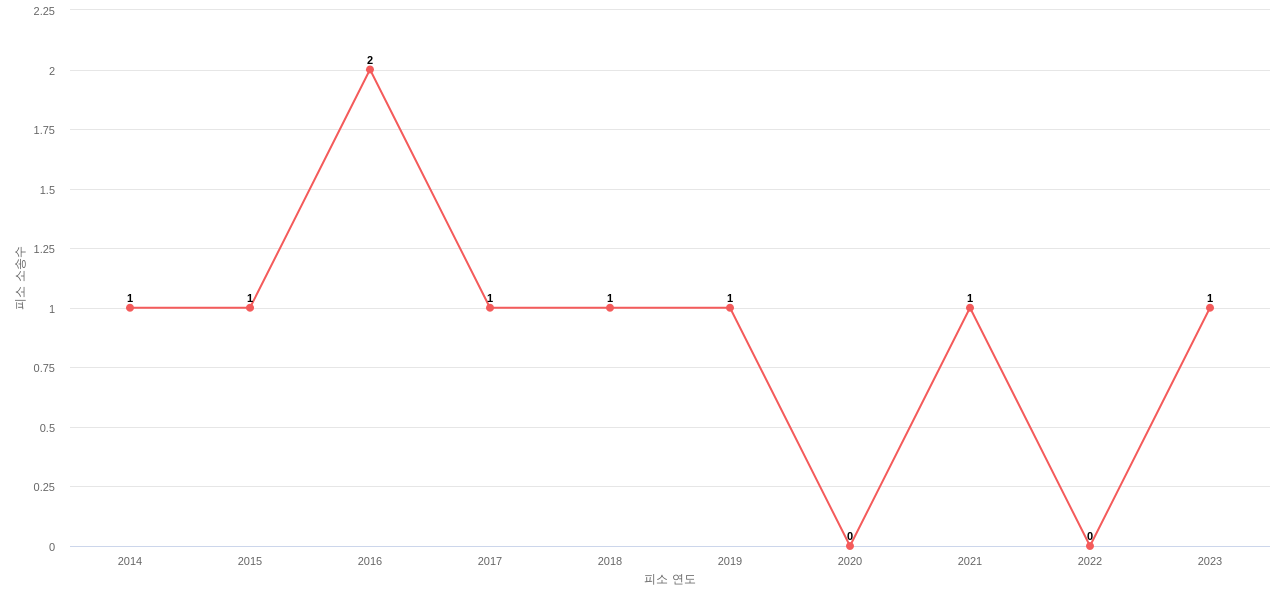 US에서 Edwards Lifesciences의 피소 소송 동향 데이터 기준일 20240101 그림