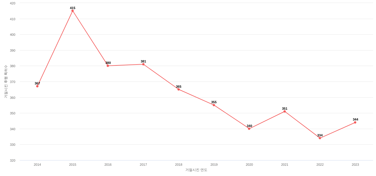 Edwards Lifesciences의 보유 US 특허가 사용되어 거절시킨 후행 특허수 동향 데이터 기준일 20240101 그림