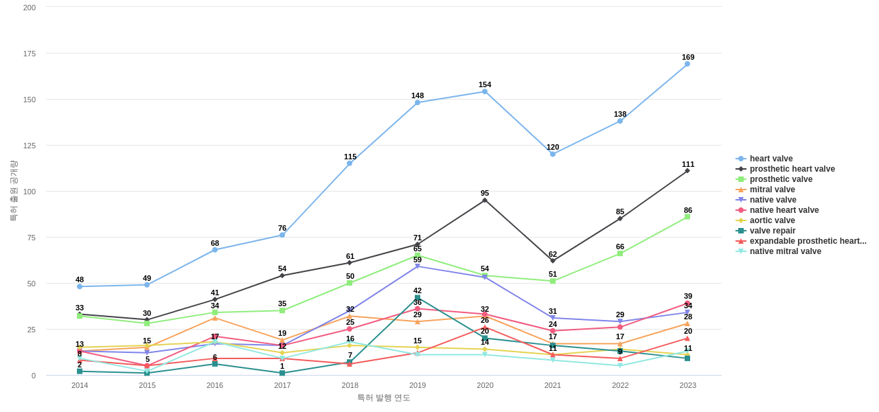 Edwards Lifesciences  보유 US 특허에서의 제품부품 관련 특화성 높은 키워드 동향 데이터 기준일 20240101 그림