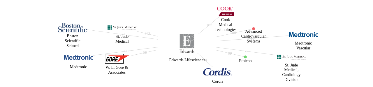 Edwards Lifesciences 보유 US 특허가 인용reference하는 선행 특허 보유 기업 네트워크 데이터 기준일 20240101 그림