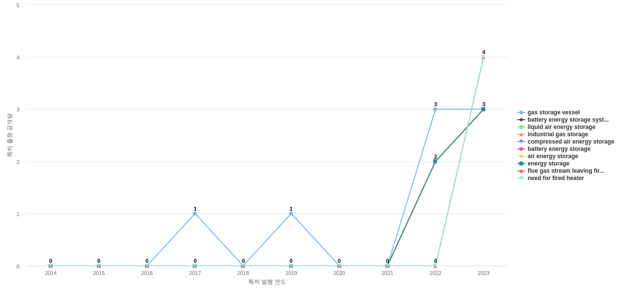 Air Products and Chemicals  보유 US 특허에서의 제품부품 관련 급성장 키워드 동향 데이터 기준일 20240101 그림