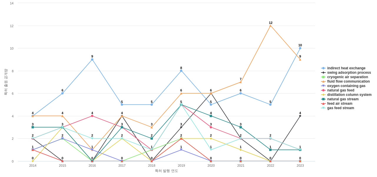 Air Products and Chemicals  보유 US 특허에서의 특화성 높은 키워드 동향 데이터 기준일 20240101 그림