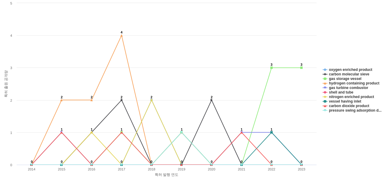 Air Products and Chemicals  보유 US 특허에서의 제품부품 관련 특화성 높은 키워드 동향 데이터 기준일 20240101 그림