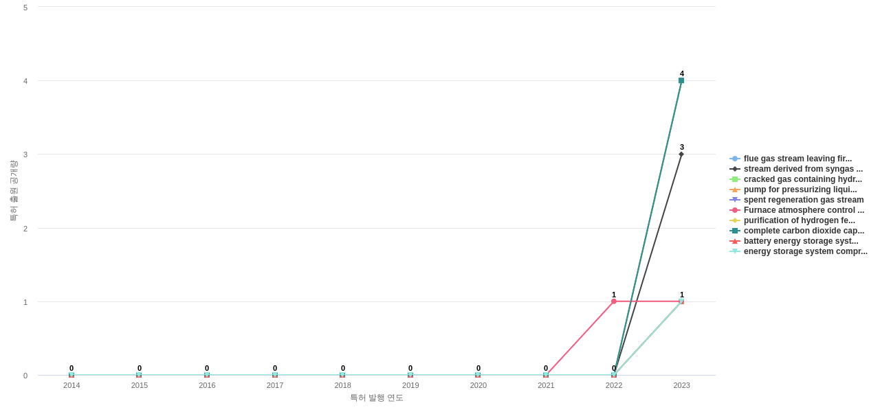 Air Products and Chemicals  보유 US 특허에서의 신규 등장 키워드 동향 데이터 기준일 20240101 그림