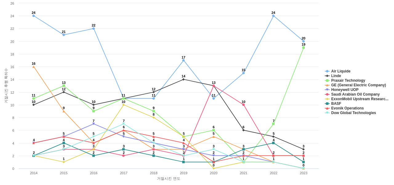Air Products and Chemicals 보유 US 특허가 거절시키는데 사용된 후행 특허 보유 기업 동향 데이터 기준일 20240101 그림