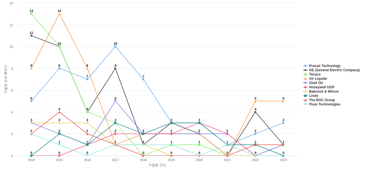 Air Products and Chemicals 보유 US 특허를 거절시키는데 사용된 선행 특허 보유 기업 동향 데이터 기준일 20240101 그림