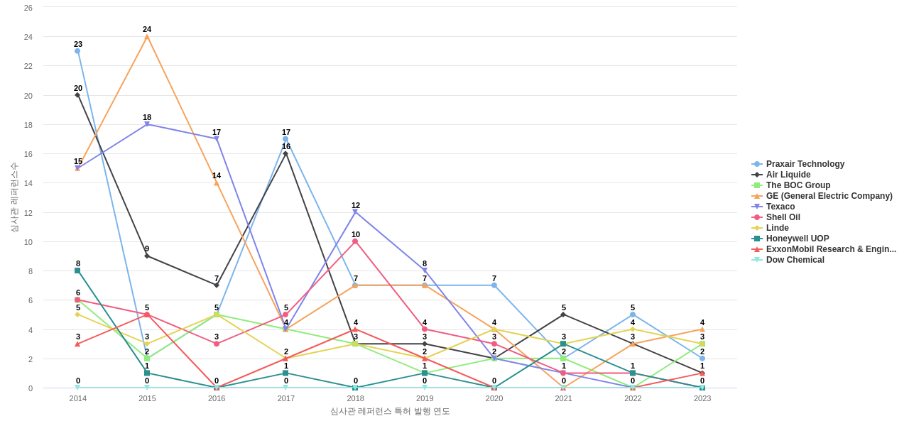 Air Products and Chemicals 보유 US 특허가 인용reference하는 선행 특허 보유 기업 동향 데이터 기준일 20240101 그림