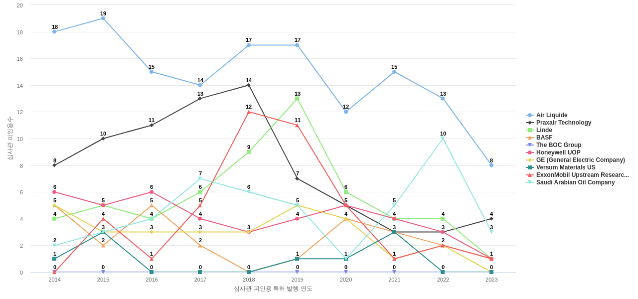Air Products and Chemicals 보유 US 특허를 피인용forward citation하는 후행 특허 보유 기업 동향 데이터 기준일 20240101 그림