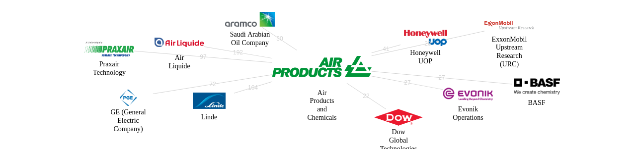 Air Products and Chemicals 보유 US 특허가 거절시키는데 사용된 후행 특허 보유 기업 네트워크 데이터 기준일 20240101 그림
