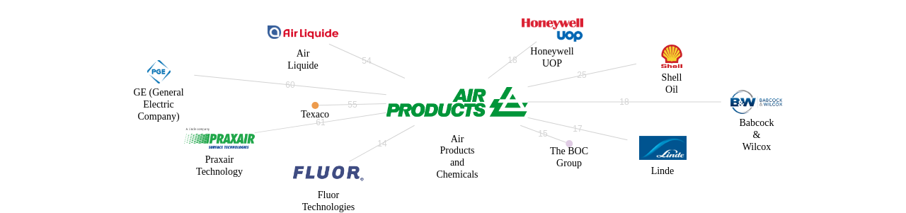 Air Products and Chemicals 보유 US 특허를 거절시키는데 사용된 선행 특허 보유 기업 네트워크 데이터 기준일 20240101 그림